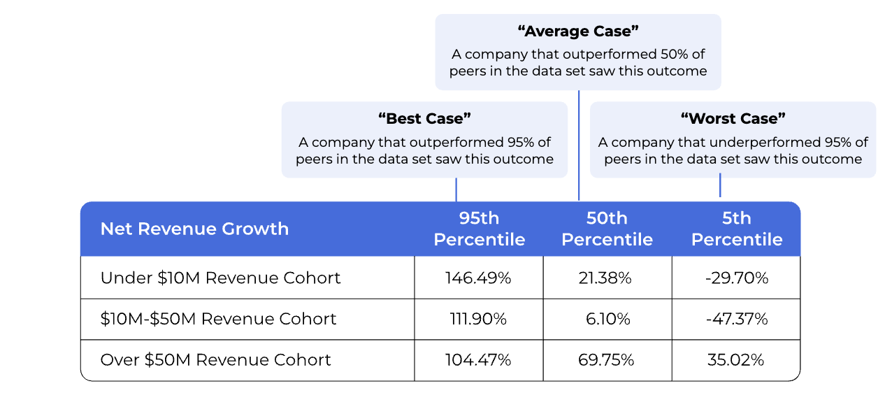 a table showing net revenue growth performance at different percentiles